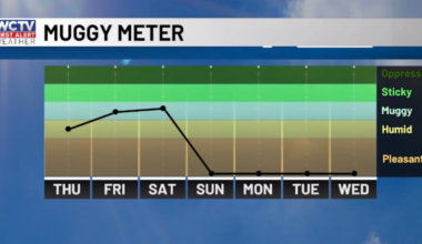 Austin is tracking a humid end to the week for Tallahassee, the Big Bend and South Georgia