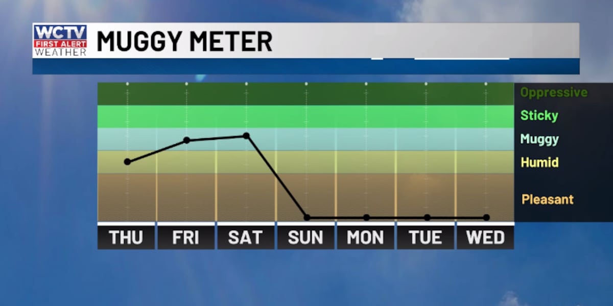 Austin is tracking a humid end to the week for Tallahassee, the Big Bend and South Georgia