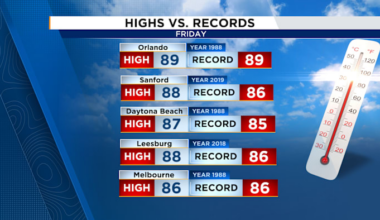Central Florida sizzles as hottest day of the year shatters records