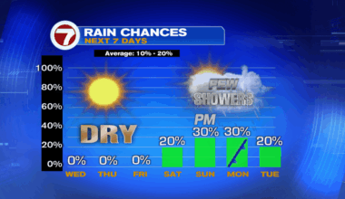 Quiet Stretch Continues - WSVN 7News | Miami News, Weather, Sports