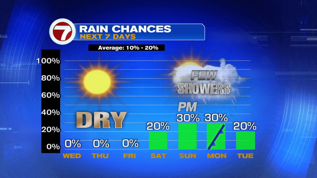 Quiet Stretch Continues - WSVN 7News | Miami News, Weather, Sports