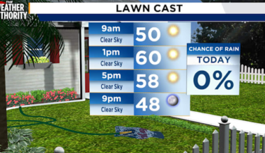 Saturday’s not as windy with plenty of sunshine before a Sunday morning light freeze. Here’s what you need to know