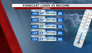 Record-cold morning across Central Florida