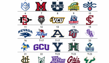 The Men’s Other Top 25: Saint Mary’s and Miami (OH) claim unanimous top spots