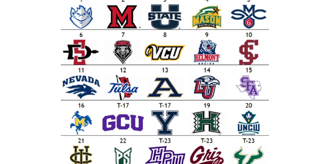 The Men’s Other Top 25: Saint Mary’s and Miami (OH) claim unanimous top spots