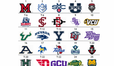 The Men’s Other Top 25: Miami (OH) moves up to No. 1, Saint Louis slides to two