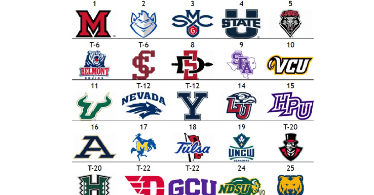 The Men’s Other Top 25: Miami (OH) moves up to No. 1, Saint Louis slides to two