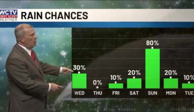 A few showers possible for midweek