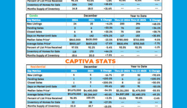 SCIAR releases market reports - SANIBEL-CAPTIVA