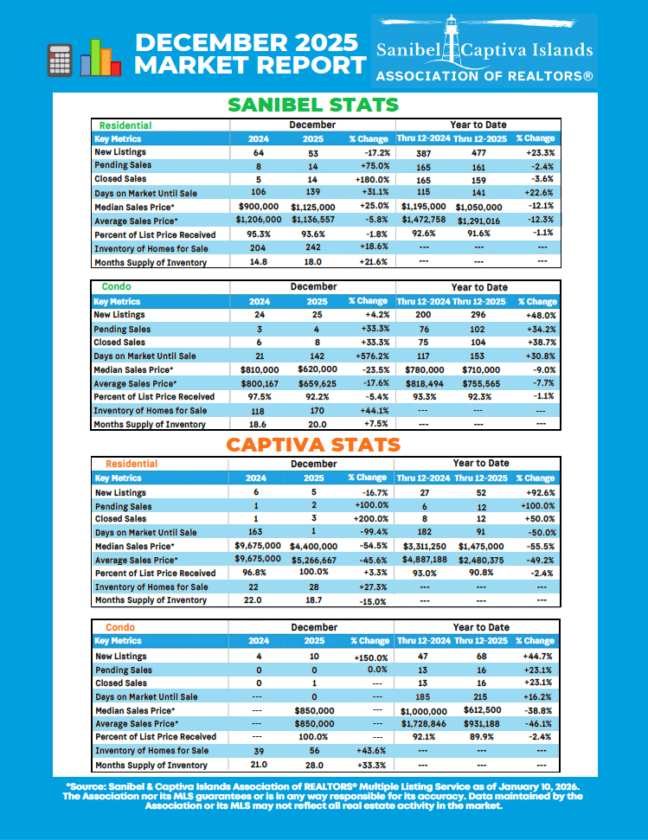 SCIAR releases market reports - SANIBEL-CAPTIVA