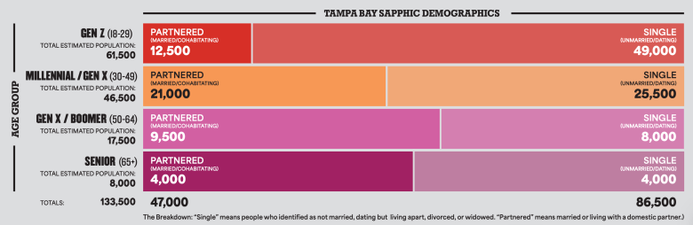A horizontal bar chart titled 'TAMPA BAY SAPPHIC DEMOGRAPHICS' showing specific data for Partnered vs. Single individuals across four age groups: Gen Z (18-29): 61,500 total (12,500 Partnered, 49,000 Single). Millennial / Gen X (30-49): 46,500 total (21,000 Partnered, 25,500 Single). Gen X / Boomer (50-64): 17,500 total (9,500 Partnered, 8,000 Single). Senior (65+): 8,000 total (4,000 Partnered, 4,000 Single). Grand Totals: 133,500 estimated population; 47,000 Partnered; 86,500 Single.