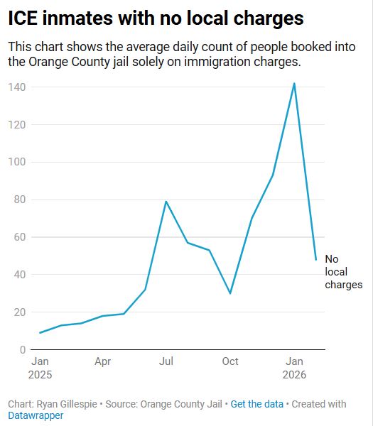 The number of inmates booked into the Orange County Jail on solely immigration charges took a steep decline in February.