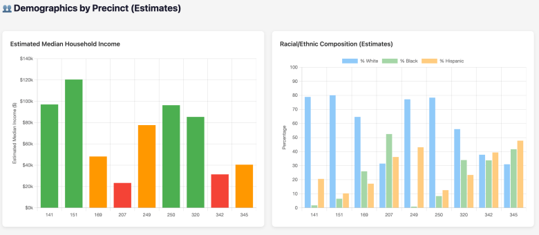 Data visualization of the 2026 Hillsborough County redistricting plan showing estimated median household income and racial/ethnic composition by precinct. The bar charts compare economic status and diversity metrics for Tampa-area precincts including 141, 151, 169, 207, 249, 250, 320, 342, and 345.