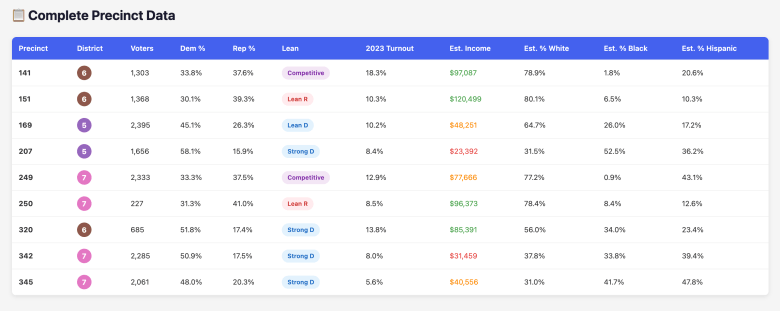 A detailed data table from the Tampa Monitor showing 2026 Hillsborough County redistricting precinct breakdowns. Includes statistics for voter totals, Democratic and Republican party lean, 2023 turnout percentages, estimated household income, and racial demographics for Districts 5, 6, and 7.