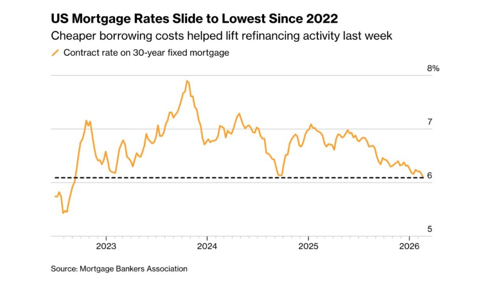 Line chart showing U.S. 30-year fixed mortgage rates falling to 6% in early 2026, the lowest level since 2022, according to the Mortgage Bankers Association.