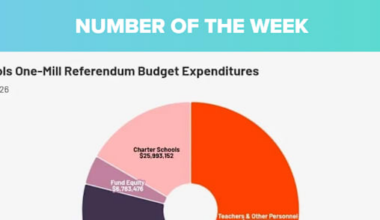NUMBER OF THE WEEK | #AskJAXTDY: Property tax spending on schools?