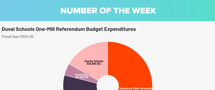 NUMBER OF THE WEEK | #AskJAXTDY: Property tax spending on schools?