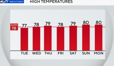 Beautiful, sunny day with warm temperatures expected across South Florida Tuesday