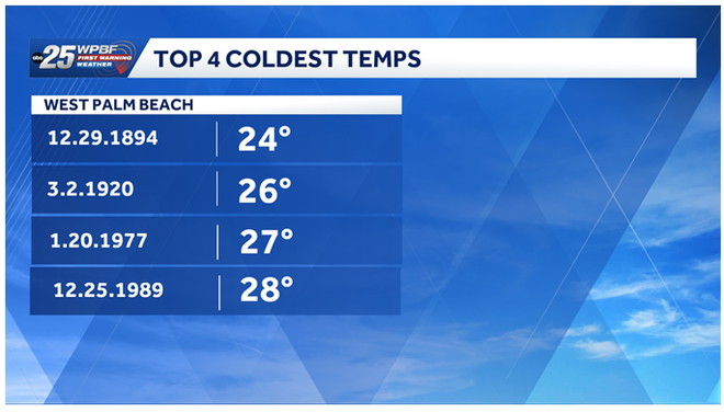 coldest temperatures in west palm beach