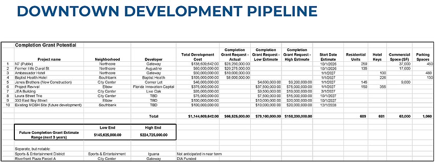 In a presentation to the City Council Special Committee on the Future of Downtown, DIA CEO Colin Tarbert listed these projects as being in the pipeline.