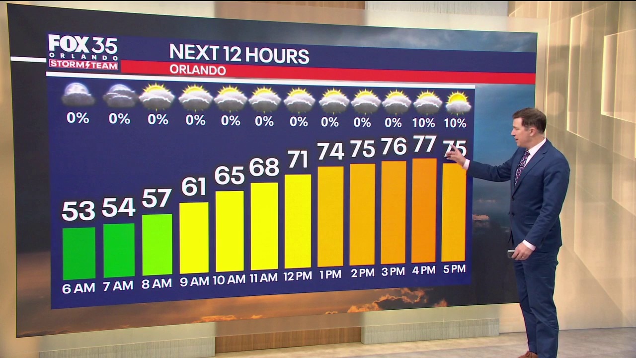 Orlando AM Weather Forecast: Warmer days ahead