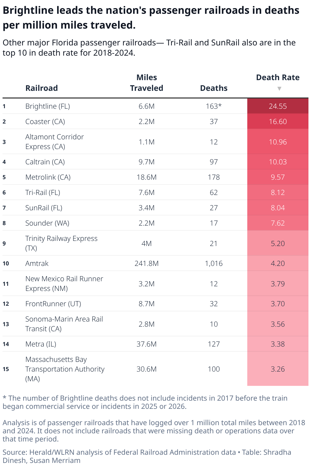 Table of most deadly major passenger trains in the U.S. organized by death rate.
