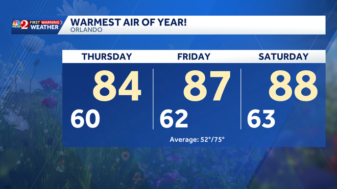 Warmest air of the year