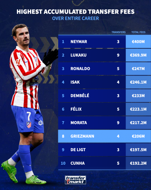 Grizmann accumulated transfer fees