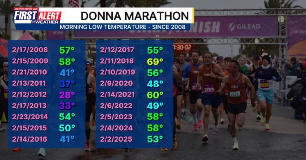 Sunday will be one of coldest DONNA Marathons ever