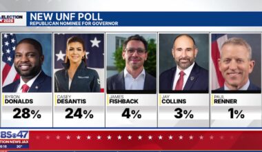 UNF Poll has Rep. Byron Donalds leading Republican nominees for Fla. governor, Casey DeSantis No. 2 – Action News Jax