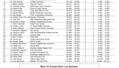 NCTS: Rain cancels St. Pete qualifying, Connor Mosack on pole