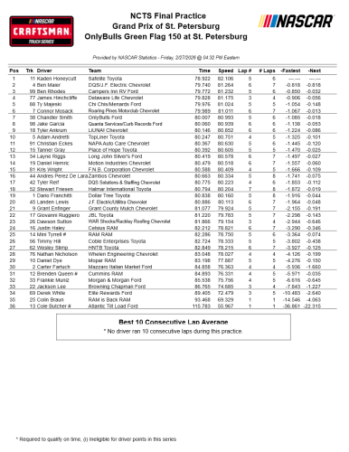 NCTS: Rain cancels St. Pete qualifying, Connor Mosack on pole