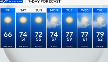 South Florida sees cool start to Friday ahead of warmer temperatures next week