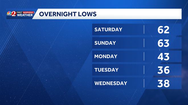 Overnight lows in Central Florida Feb. 21-25, 2026 overnight lows in central florida feb. 21-25, 2026