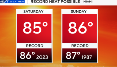 South Florida to go from potential record-heat this weekend to frigid morning temperatures next week