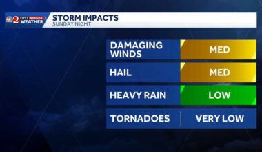 Damaging wind, hail possible Sunday in Central Florida