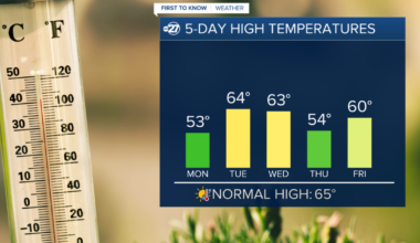 First To Know Weather - A Warmer Week In Store