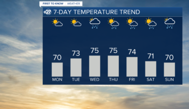 Warming up throughout the week