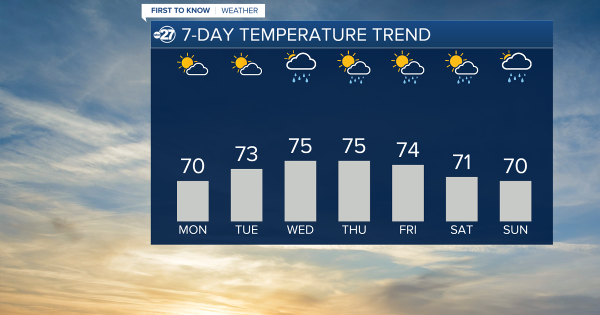 Warming up throughout the week
