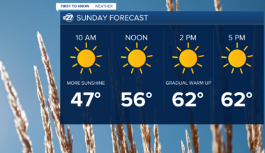 Sunday Morning First to Know Forecast (2/8/2026)