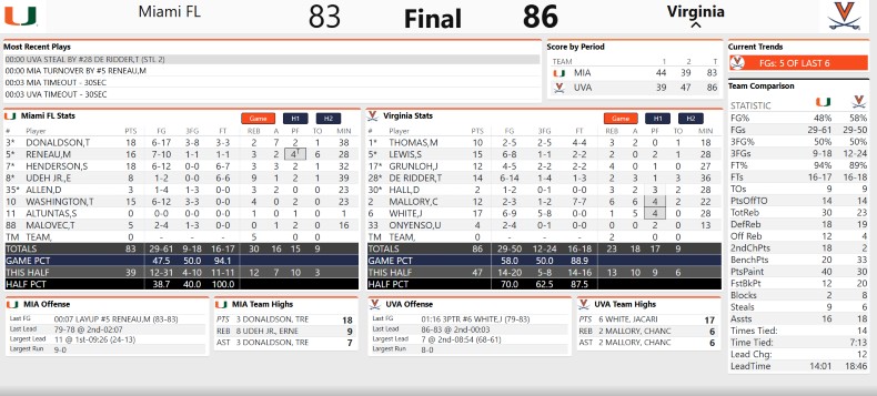 uva basketball miami box score