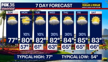 Orlando Weather Forecast: Warm temps to begin workweek