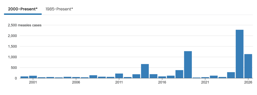 Yearly measles cases as of February 26, 2026.