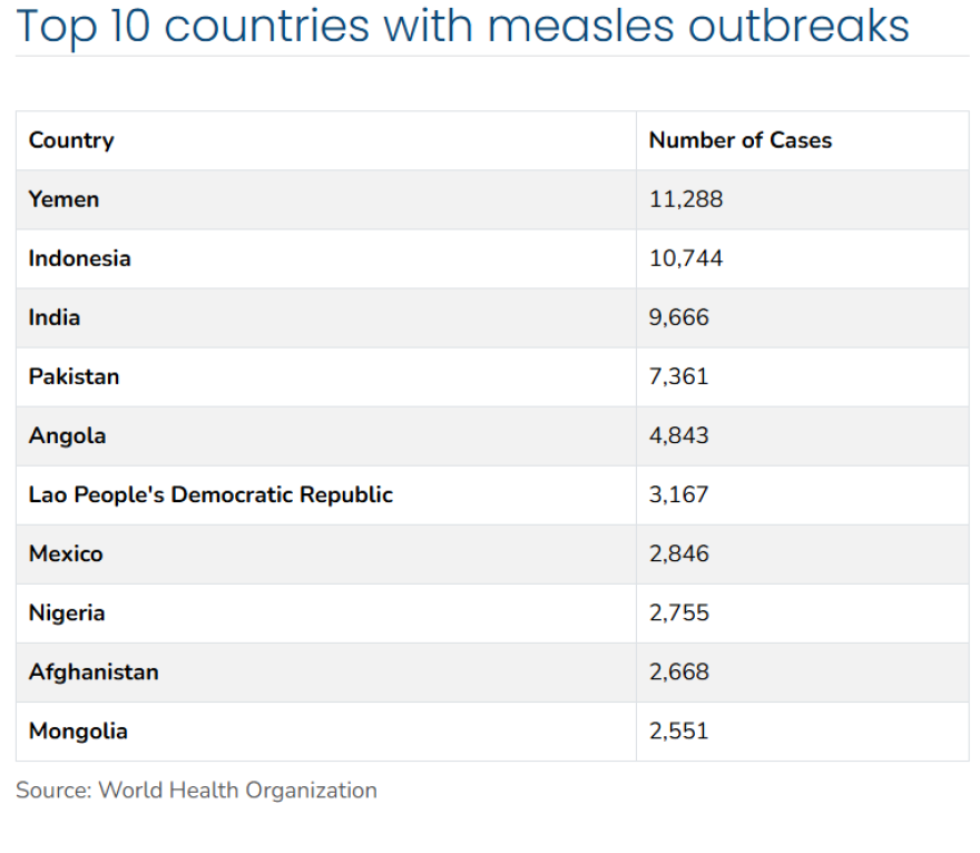 This table is based on provisional monthly surveillance data reported to the World Health Organization (Geneva) as of January 2026. The data reflected covers July 2025 - December 2025.