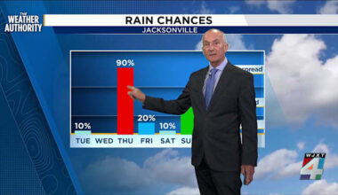 Rain chances increase amid ongoing Extreme Drought