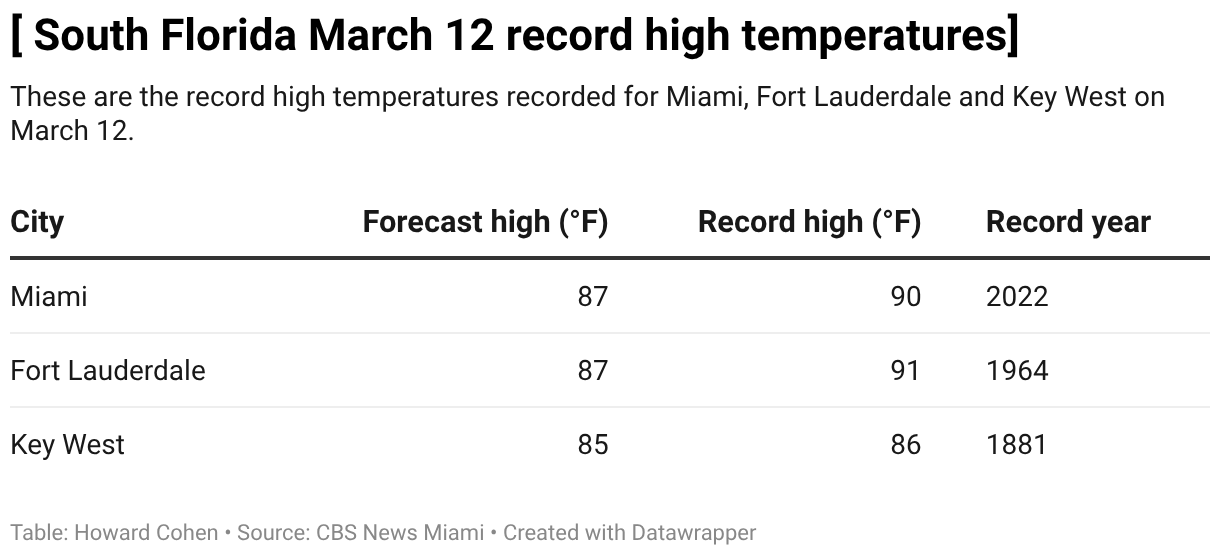 [ South Florida March 12 record high temperatures] (Table)