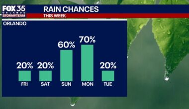 Orlando weather: Cooler temps arrive; rain chances increase this weekend