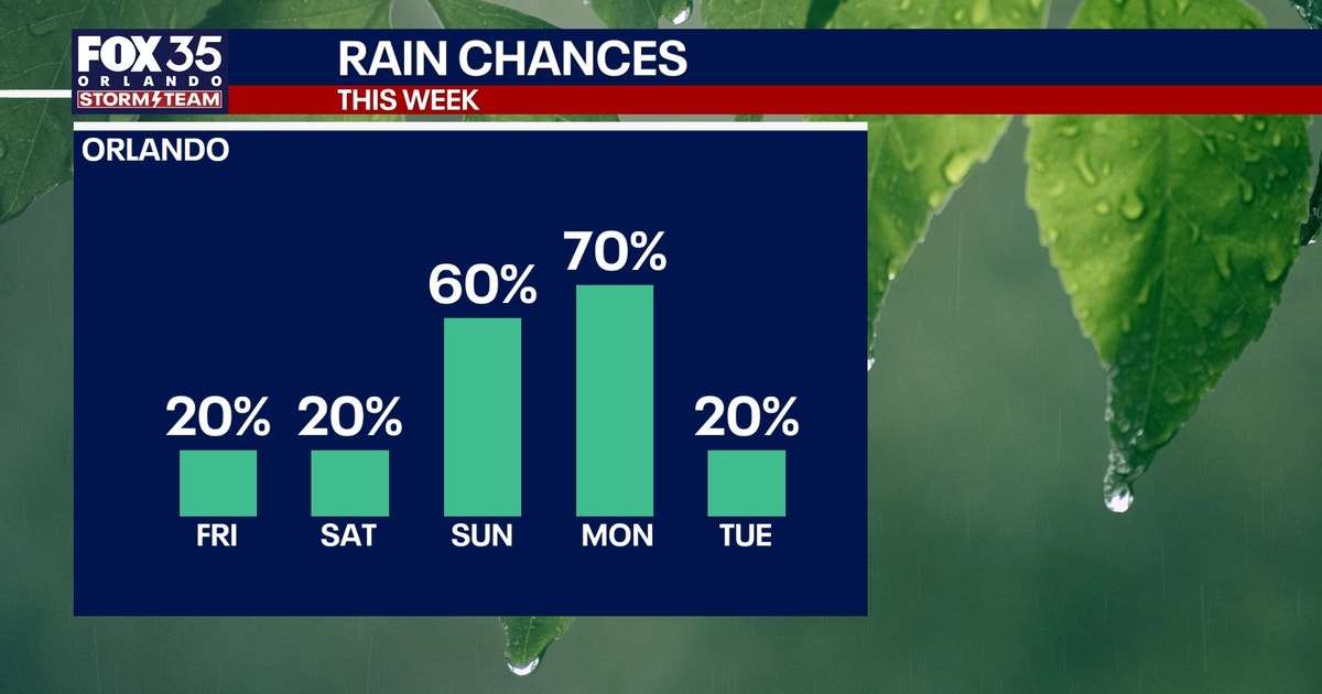 Orlando weather: Cooler temps arrive; rain chances increase this weekend