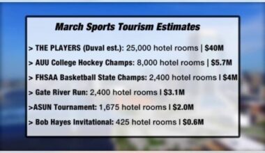 Jacksonville’s sports surge this month expected to bring nearly $55M economic impact, boost tourism