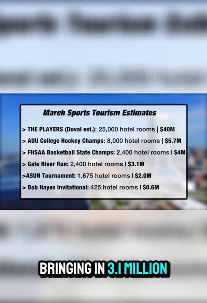 Jacksonville’s sports surge this month expected to bring nearly $55M economic impact, boost tourism